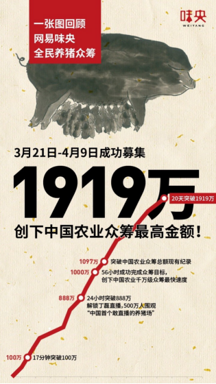 互聯網+農業品牌營銷教科書：網易味央斬獲虎嘯獎11項大獎