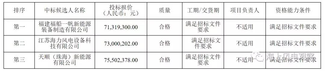 速看！中廣核5個風電項目中標人及報價公示