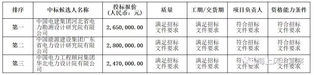 速看！中廣核5個風電項目中標人及報價公示