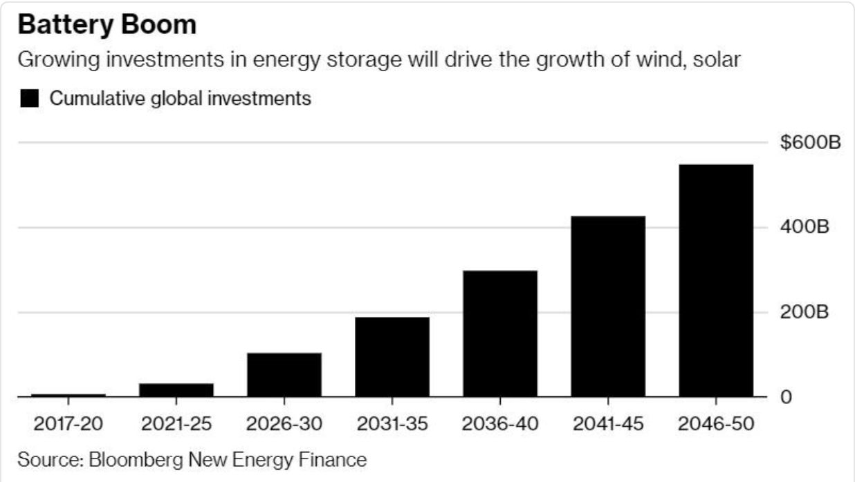 2050年太陽(yáng)能發(fā)電成本將下降71%
