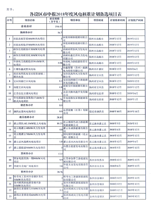 重磅！江蘇省2018年度風(fēng)電開(kāi)發(fā)建設(shè)方案印發(fā)：46個(gè)項(xiàng)目，共計(jì)258.43萬(wàn)千瓦