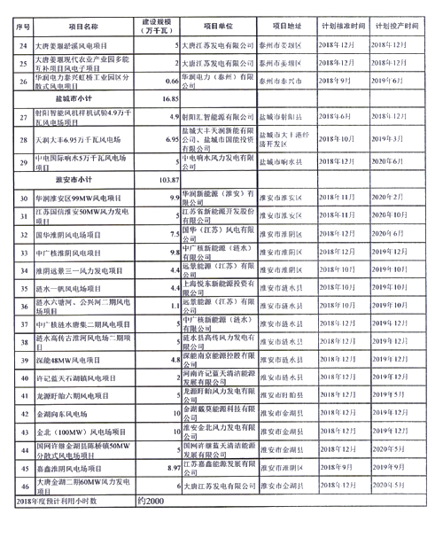 重磅！江蘇省2018年度風(fēng)電開(kāi)發(fā)建設(shè)方案印發(fā)：46個(gè)項(xiàng)目，共計(jì)258.43萬(wàn)千瓦