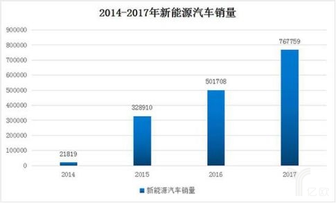 新能源汽車產業步入“后補貼時代”，行業或將迎來全面洗牌？