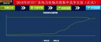 -43.35厘/千瓦時！廣東7月集中競價：價差持續走低 成交量基本持平