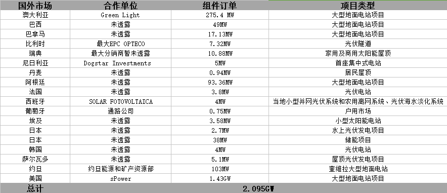 晶科財報出爐：一季度出貨2GW 毛利率有較大回升 海外優(yōu)勢盡顯 ！
