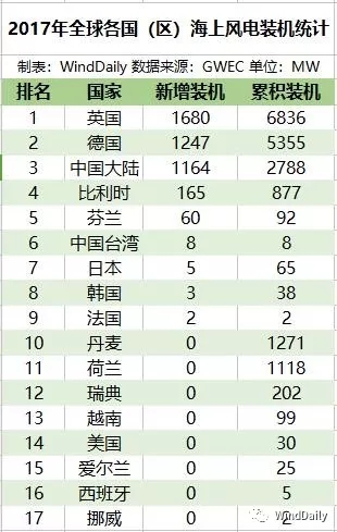 全球16國海上風(fēng)電哪家強？
