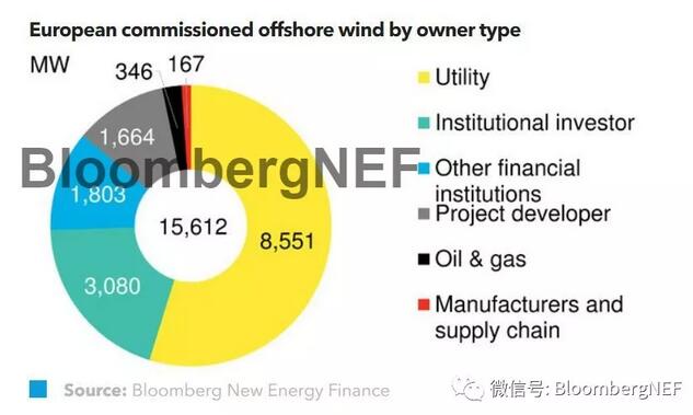 歐洲2018上半年度全球海上風電業主排行
