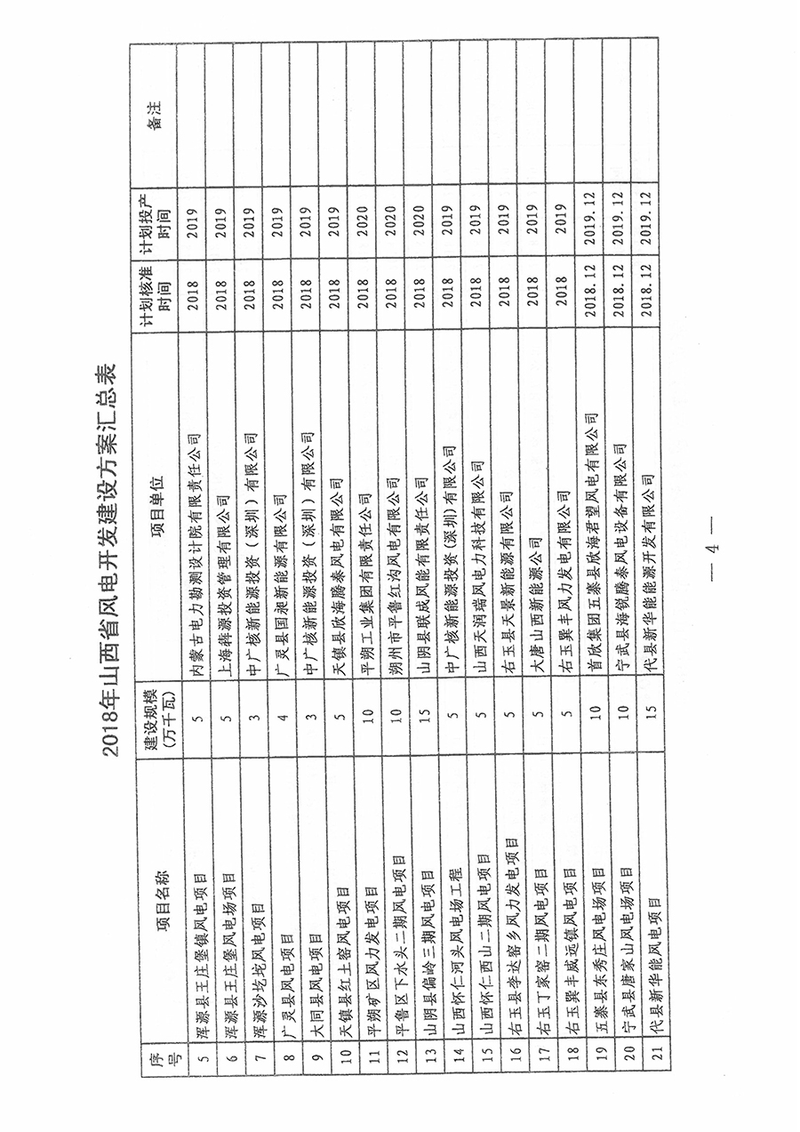 重磅！560萬千瓦！山西省2018年度風(fēng)電開發(fā)建設(shè)方案發(fā)布！（附完整項(xiàng)目清單）