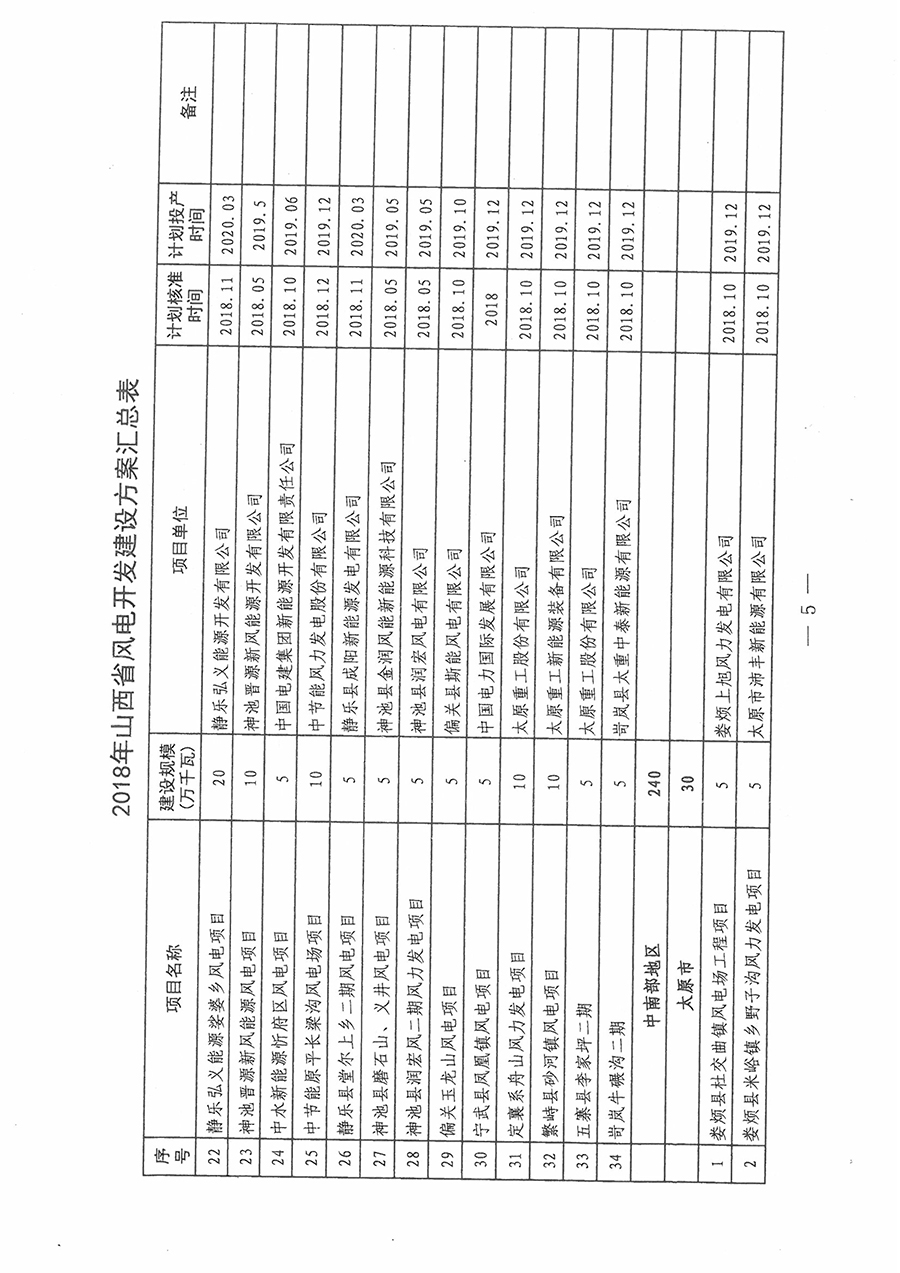 重磅！560萬千瓦！山西省2018年度風(fēng)電開發(fā)建設(shè)方案發(fā)布！（附完整項(xiàng)目清單）