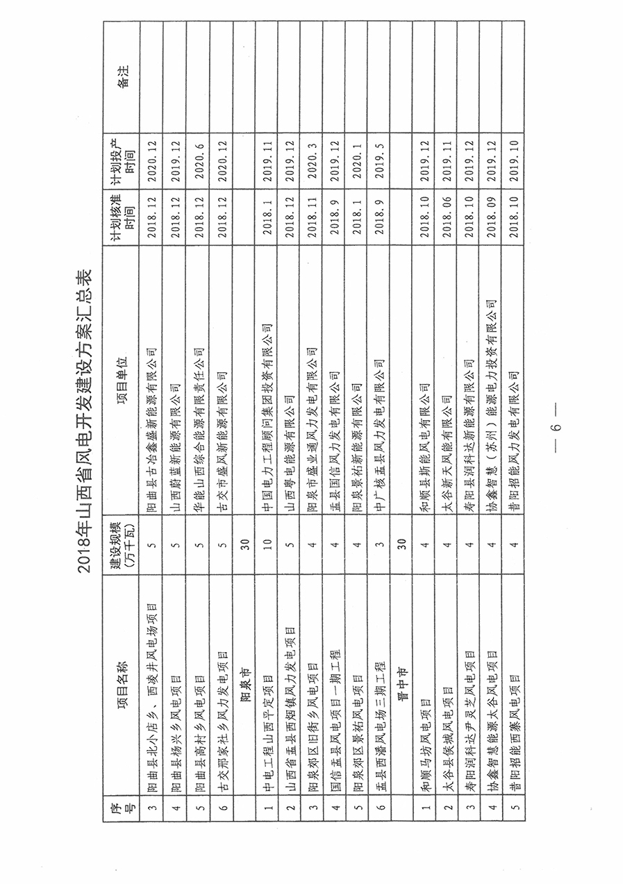重磅！560萬千瓦！山西省2018年度風(fēng)電開發(fā)建設(shè)方案發(fā)布！（附完整項(xiàng)目清單）