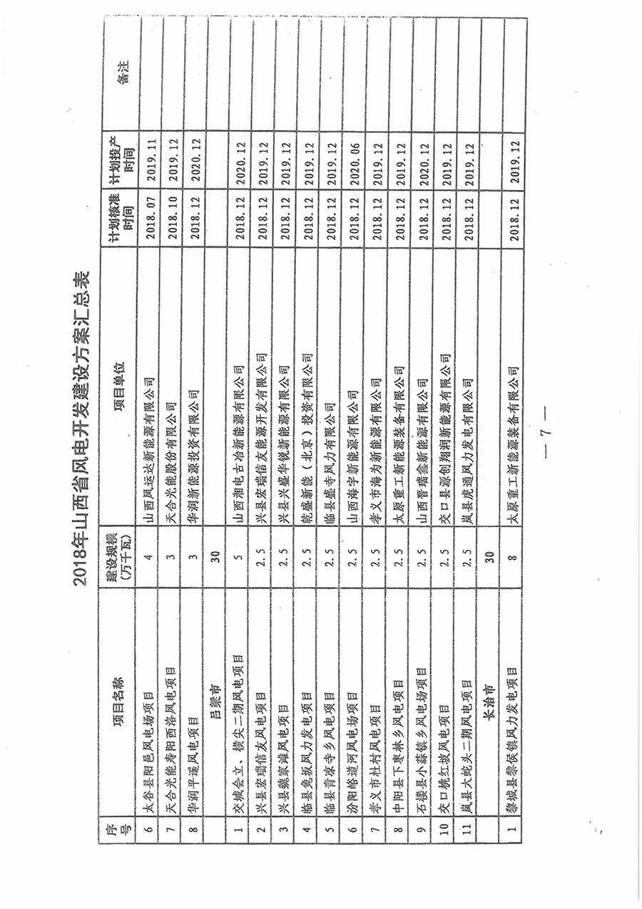 重磅！560萬千瓦！山西省2018年度風(fēng)電開發(fā)建設(shè)方案發(fā)布！（附完整項(xiàng)目清單）