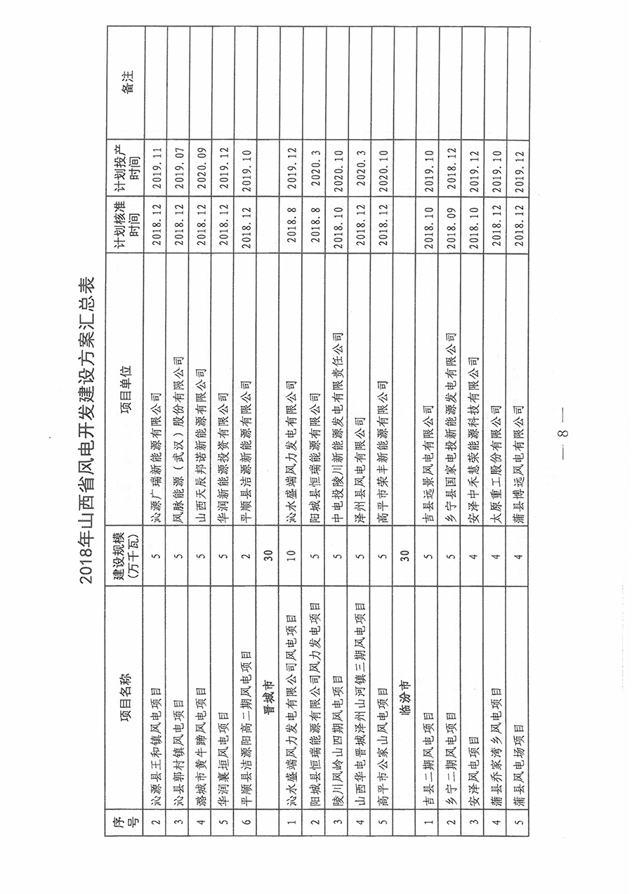 重磅！560萬千瓦！山西省2018年度風(fēng)電開發(fā)建設(shè)方案發(fā)布！（附完整項(xiàng)目清單）