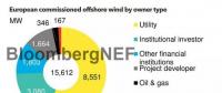  歐洲2018上半年度全球海上風(fēng)電業(yè)主排行