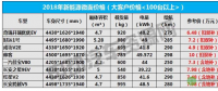 補(bǔ)貼退坡后如何選車？2018年主流新能源微面報(bào)價(jià)曝光