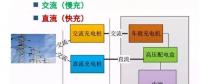 干貨｜一文讀懂電動(dòng)汽車各種充電方式