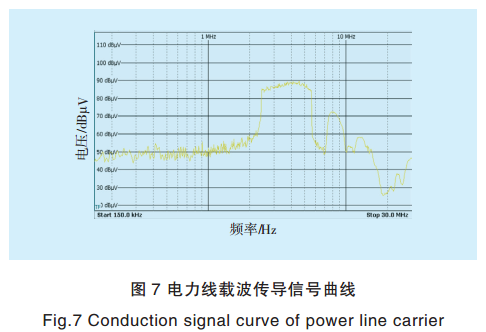 智能電網(wǎng)電力線寬帶載波通信測(cè)試系統(tǒng)關(guān)鍵技術(shù)研究