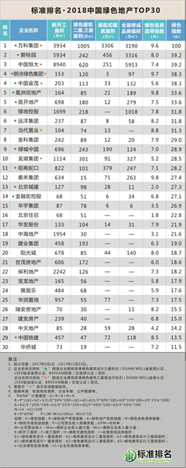 2018中國綠色地產(chǎn)TOP30發(fā)布，眾專家共話綠色智慧城市
