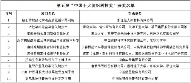 多項環(huán)保技術(shù)入圍2018“中國十大紡織科技”