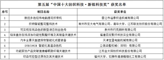 多項環(huán)保技術(shù)入圍2018“中國十大紡織科技”
