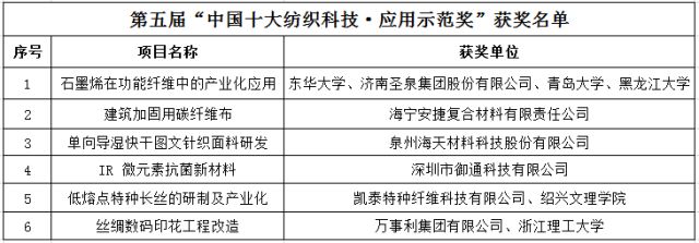 多項環(huán)保技術(shù)入圍2018“中國十大紡織科技”