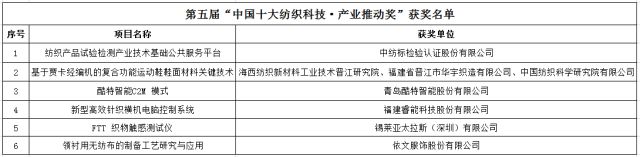 多項環(huán)保技術(shù)入圍2018“中國十大紡織科技”