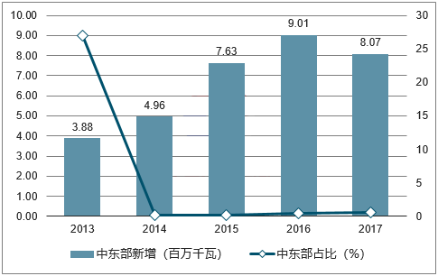 2018年我國風力發電設備發展現狀及市場前景預測