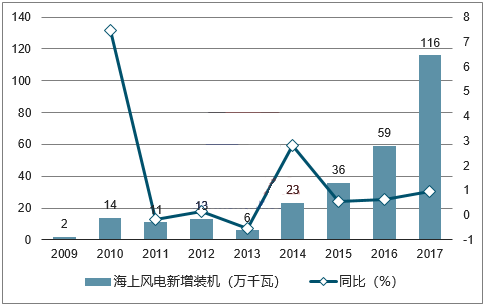 2018年我國風力發電設備發展現狀及市場前景預測