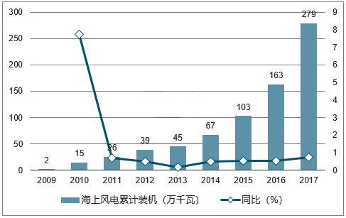 2018年我國風力發電設備發展現狀及市場前景預測