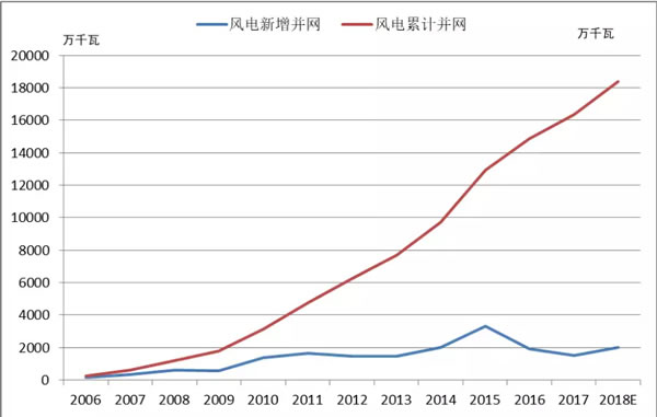 2018年中國風電的五大關注點！