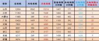 2018年1-5月火電裝機(jī)及利用小時數(shù)排名情況及比較