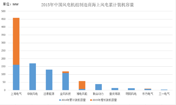 海上風電設備供應商間的博弈