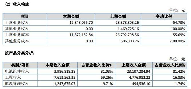 讓人費(fèi)解的萬家天能：究竟是做太陽能電池組件還是賣牛羊肉？