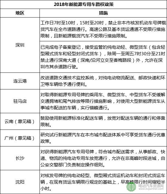 2018年上半年新能源物流車地補與路權政策盤點 半數按國標50%執行