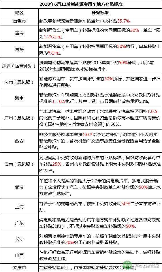 2018年上半年新能源物流車地補與路權政策盤點 半數按國標50%執行
