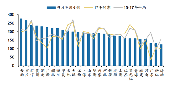 2018年中國各省風電利用小時數排行