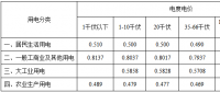 黑龍江再降電價(jià)：一般工商業(yè)及其他用電銷售電價(jià)降低2.12分/千瓦時(shí)