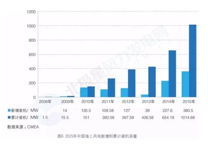 新增裝機3年翻3倍！我國海上風(fēng)電裝機情況權(quán)威統(tǒng)計