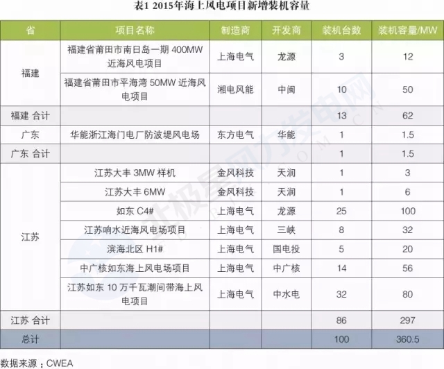 新增裝機3年翻3倍！我國海上風(fēng)電裝機情況權(quán)威統(tǒng)計