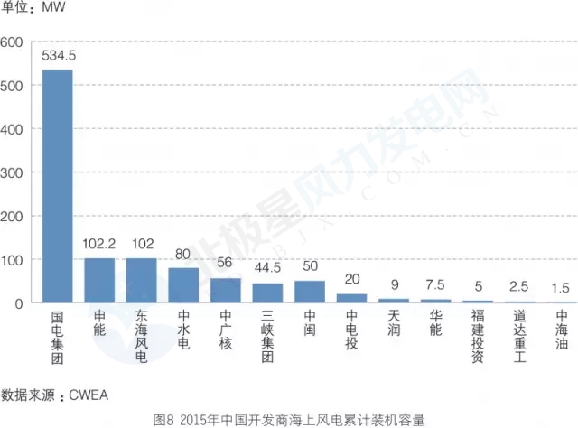 新增裝機3年翻3倍！我國海上風(fēng)電裝機情況權(quán)威統(tǒng)計
