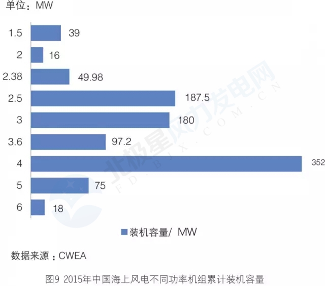 新增裝機3年翻3倍！我國海上風(fēng)電裝機情況權(quán)威統(tǒng)計