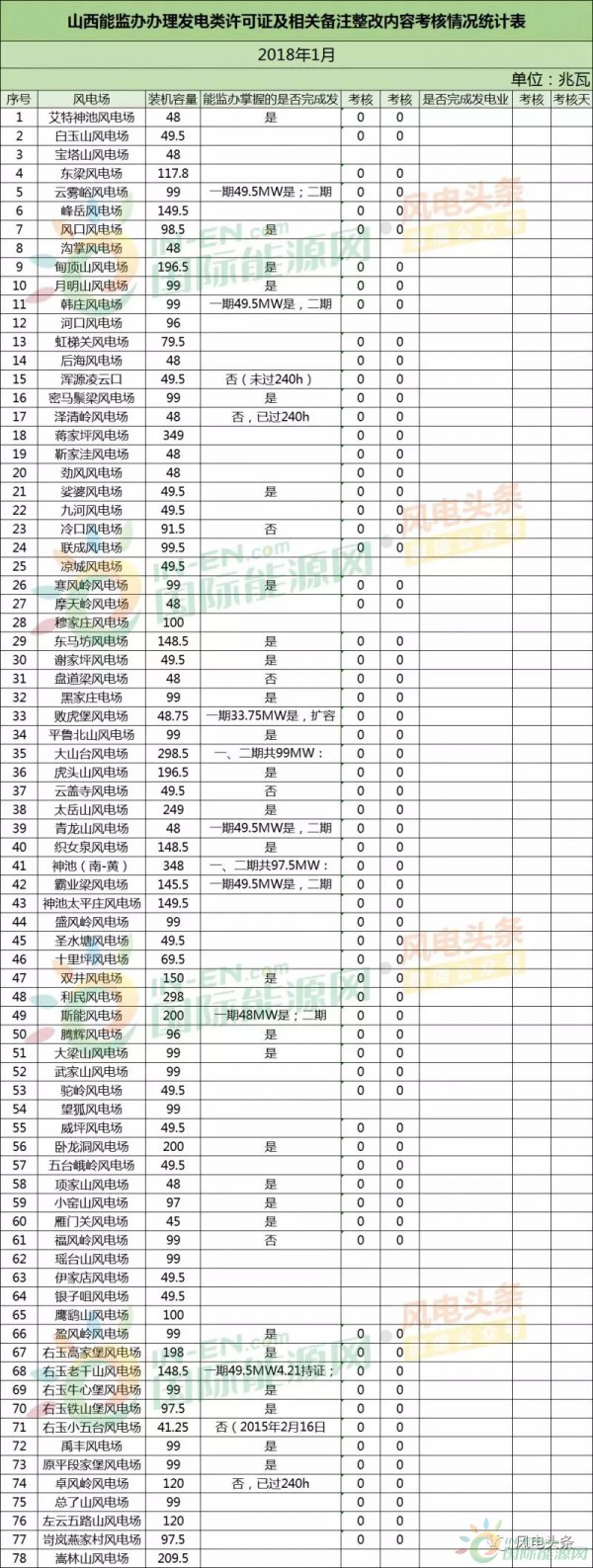 78個(gè)風(fēng)電場(chǎng) 總裝機(jī)容量8451.3兆瓦！山西能監(jiān)辦公布2018年1月風(fēng)電考核結(jié)果！