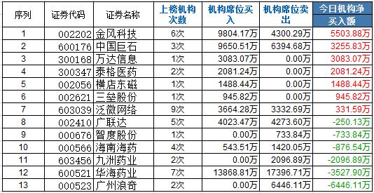 機構龍虎榜:風電醫(yī)藥獲關注 3機構買金風科技9804萬