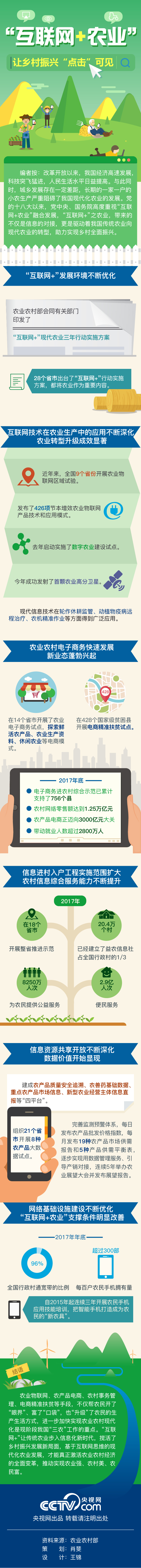 圖解丨“互聯(lián)網(wǎng)+農(nóng)業(yè)”讓鄉(xiāng)村振興“點(diǎn)擊”可見