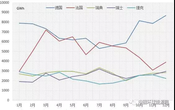 2017年歐盟主要國家電力進出口情況