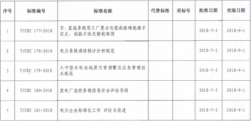 9月1日實施！中電聯(lián)批準2項風(fēng)電相關(guān)標準