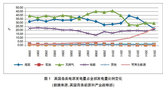 【深度】英、德可再生能源政策轉型及其對我國的啟示