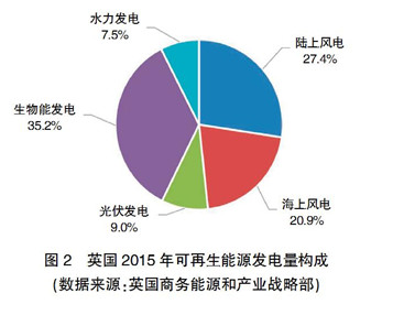 【深度】英、德可再生能源政策轉型及其對我國的啟示