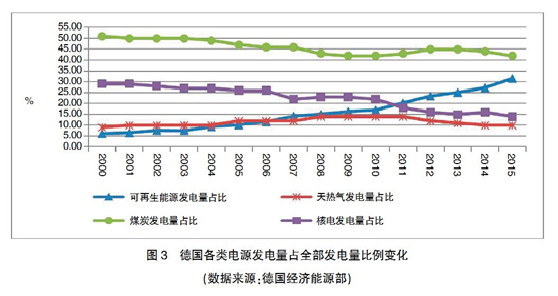【深度】英、德可再生能源政策轉型及其對我國的啟示