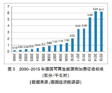 【深度】英、德可再生能源政策轉(zhuǎn)型及其對我國的啟示