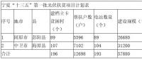 寧夏下發“十三五”首批光伏扶貧項目計劃